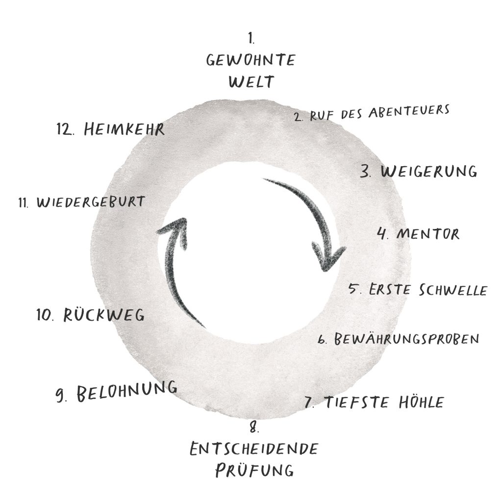 Road Novel Heldenreise Zur Frage Des Literarischen Genres Heldenreise - In 12 Schritten ein spannendes Buch planen